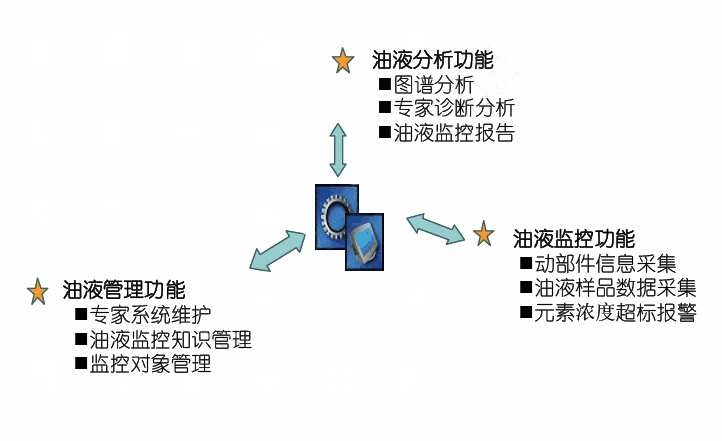 油液監(jiān)測(cè)系統(tǒng)框架分析