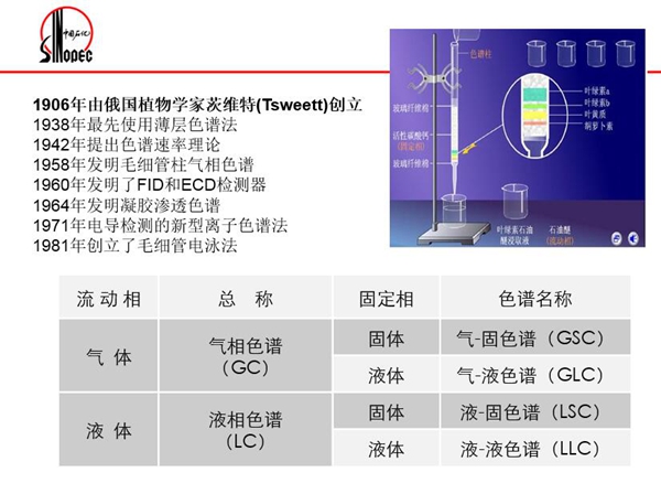 色譜分離法包括：氣相色譜法、液相色譜法、超臨界流體色譜法；電泳分離法包括：毛細(xì)管電泳法、毛細(xì)管電動色譜法
