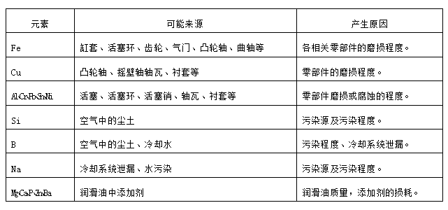 潤(rùn)滑油中關(guān)鍵元素的來源及產(chǎn)生原因