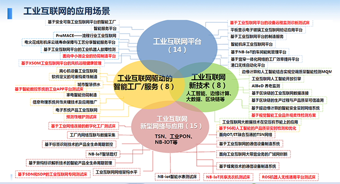 工業(yè)互聯(lián)網(wǎng)的應(yīng)用場(chǎng)景：工業(yè)互聯(lián)網(wǎng)驅(qū)動(dòng)的智能工廠/服務(wù)；人工智能、邊緣計(jì)算、大數(shù)據(jù)、區(qū)塊鏈等