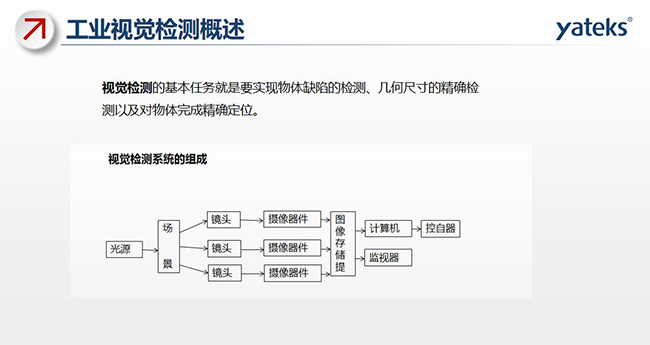 視覺檢測的基本任務就是要實現(xiàn)物體缺陷的檢測、幾何尺寸的精確檢測以及對物體完成精確定位。視覺檢測系統(tǒng)由光源、場景 鏡頭、攝像器件、圖像存儲提取、計算機、監(jiān)視器、控自器等組成。