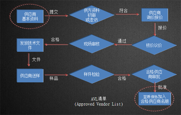 亞泰光電供應商選擇流程經過資料審查、現場考察、提價議價等十個環節